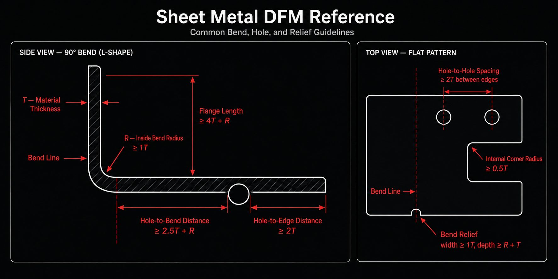 Sheet metal DFM reference diagram showing bend radius, flange length, hole-to-bend, hole-to-edge, hole-to-hole spacing, internal corner radius, and bend relief guidelines